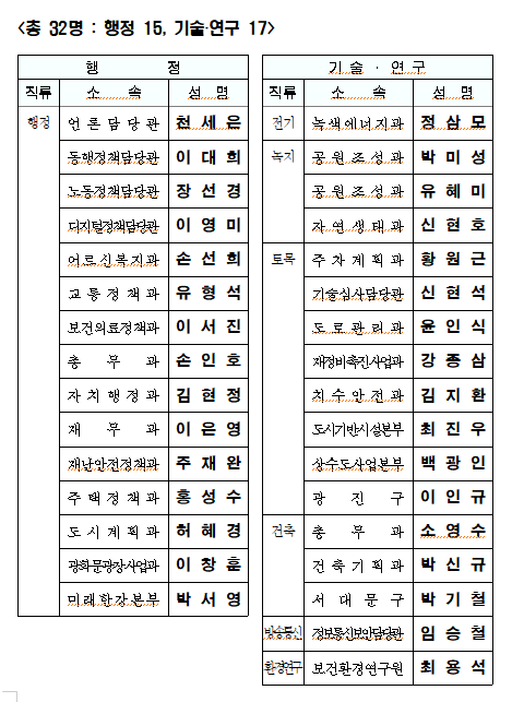 4급으로의 승진예정자 명단