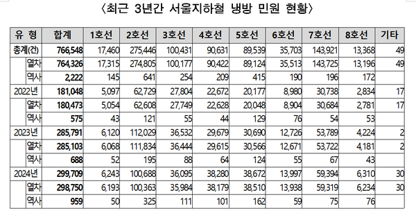 최근 3년 간 서울지하철 냉벙 민원 현황 =출처 :서울시의회