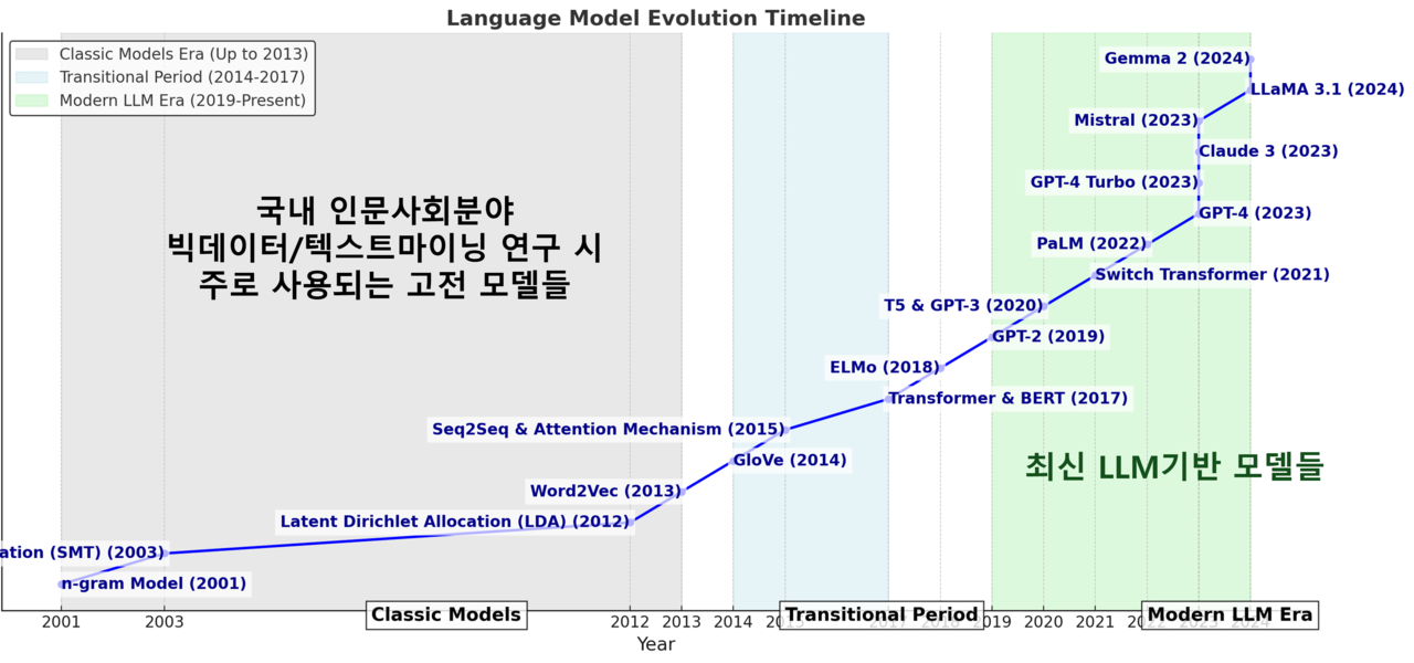 언어 모델의 발전사 (빅데이터 분석 시의 고전 모델 vs 최신 LLM 모델 비교)