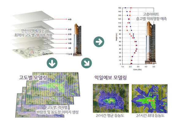 전국 최초로 도입한 고도별 악취 모델링 =출처 :안산시