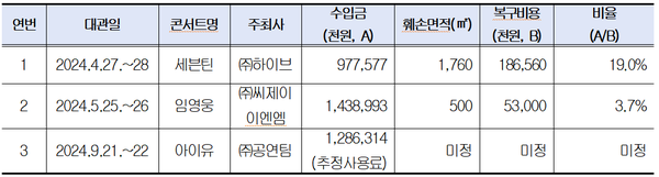 2024년 기준 콘서트 수입금 및 잔디 복구 현황 =출처 :서울시의회