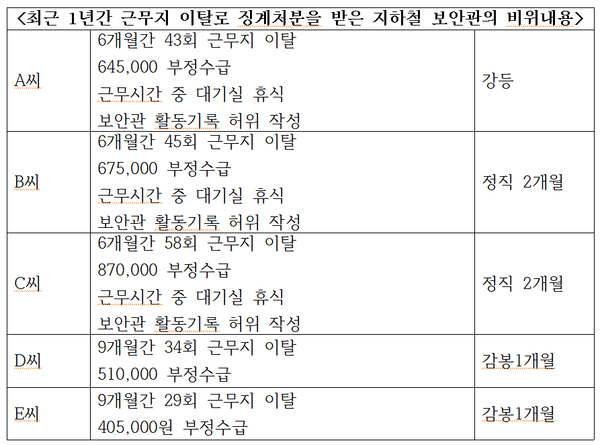 최근 1년간 근무지 이탈로 징계처분 받은 보안관 비위내역 = (자료 = 서울시의회)
