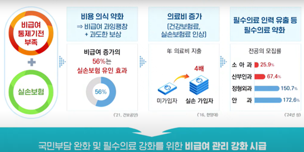 비급여 관리강화