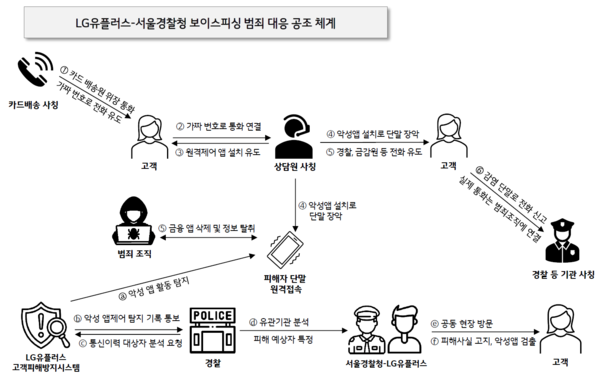 최근 빈발하는 카드 배송 사칭 보이스피싱 수법에 대응하기 위한 LG유플러스와 서울경찰청의 공조 체계 로드맵. [사진=LG유플러스]