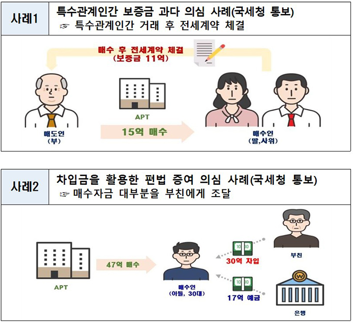 정부, 서울 아파트 거래 20여건 위법·의심 포착…편법증여 의심·차입금 과다