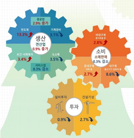 2025년 3월 산업활동동향. (인포그래픽=통계청)