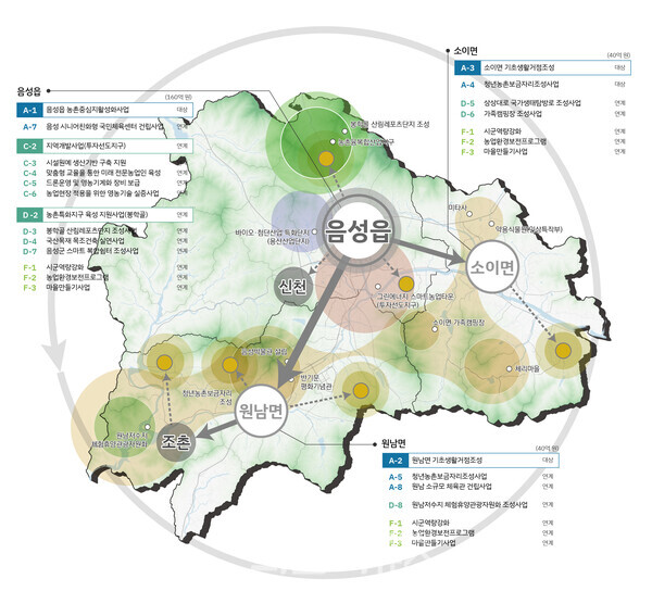 음성군, 농식품부 ‘농촌협약 공모사업’ 선정....국비 178.5억 확보