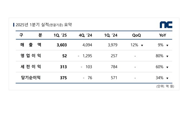 [사진=엔씨소프트 제공]