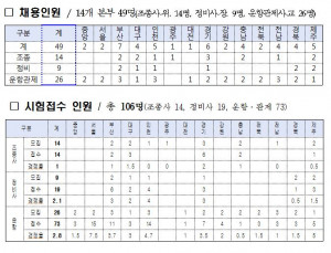 소방공무원 항공 분야 시험 6월 3일 재개