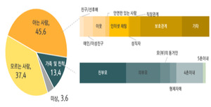 경기도 아동‧청소년 성폭력 피해자 증가세…피해자 맞춤형 지원정책 강화 필요