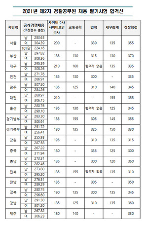 경찰청, 제2차 경찰공무원시험 필기 합격선 발표