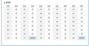 [독자기고] 경찰청 주관 경비지도사 시험 '논란'...출제기관 책임져야