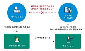 정부 "온라인플랫폼, '불법 금융광고 사전심사·사후조치' 의무 강화 입법 검토"