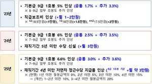 내년 9급 공무원 1호봉 월 평균 보수 269만원…올해보다 7% 증가