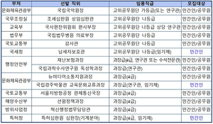국립국악원장·납세자보호관 등 14개 개방형 직위 공모