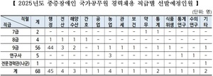올해 중증장애인 국가공무원 68명 선발…3월 17일까지 원서 제출