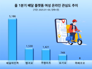 여성들, 배달의민족에 폭풍 관심 집중