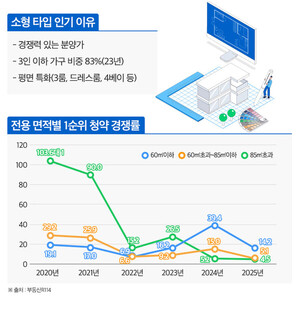 전용면적 60㎡ 이하 소형 아파트 인기…1~4월 수도권, 14.2대 1 기록
