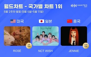 로제, 미국 차트 4주 연속 1위…글로벌 인기 입증